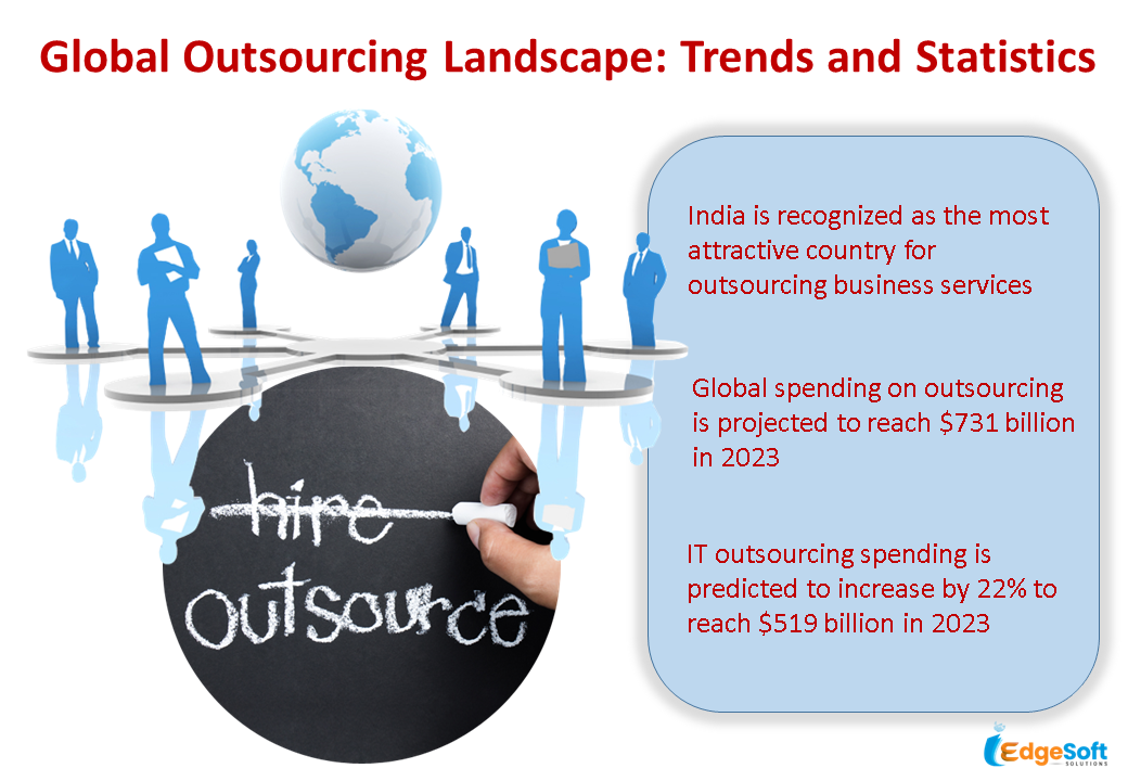 India is the leader in Global Outsourcing Landscape: Trends and Statistics